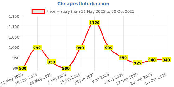 amazon.in realcare Underpads, Large 60 X 90 cm, Super Absorbent,superior Absorbency, Leak Proof 30 Pieces (Pack of 3) realcare Price History Graph from 11 May 2025 to 30 Oct 2025