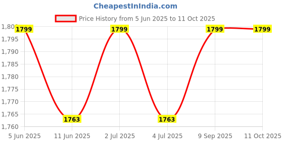 amazon.in cuff- shield underpads, Super Absorbent Polymer & Soft Surface (Large, 60x90 cm, Pack of 100 Pcs, Blue) cuff- shield Price History Graph from 5 Jun 2025 to 10 Oct 2025