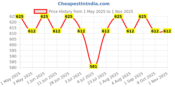 amazon.in surgicomfort underpads, Super Absorbent Polymer & Soft Surface (Large, 60x90 cm, Pack of 30 Pcs, Blue) surgicomfort Price History Graph from 1 May 2025 to 31 Oct 2025