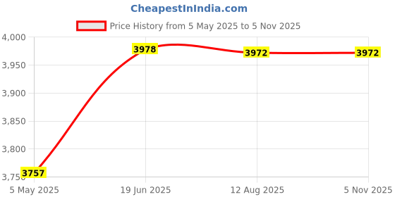 amazon.in Underwater Audio Official USB Charging Cord for SYRYN waterproof MP3 player Price History Graph from 5 May 2025 to 4 Nov 2025