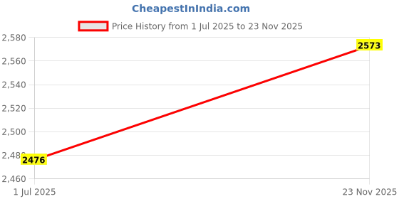 amazon.in Underwater Camera Dive Filters for Gopro for 10 11 Black, Dive Filters with Waterproof Housing Case and Lanyard for Various Underwater Video and Photography Conditions (Red) Price History Graph from 1 Jul 2025 to 23 Nov 2025