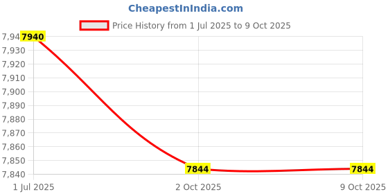 amazon.in Underwater Camera | Rio Sun Multi Price History Graph from 1 Jul 2025 to 8 Oct 2025
