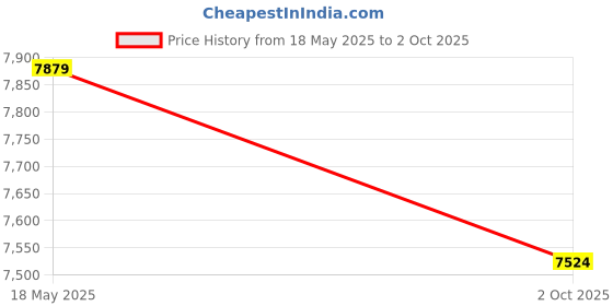 amazon.in Underwater case for The LG Genesis - Weather and Waterproof case Safely Protects Against The Elements Price History Graph from 18 May 2025 to 2 Oct 2025