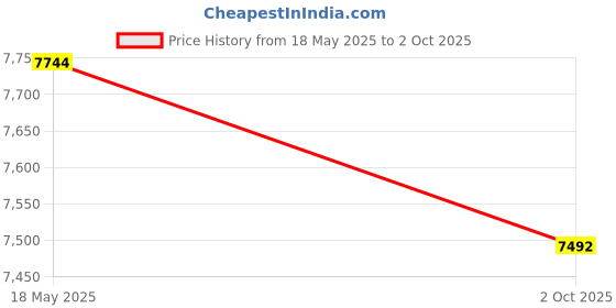 amazon.in underwater case for the Philips CAM100 HD Camcorder - weather and waterproof case safely protects against the elements Price History Graph from 18 May 2025 to 2 Oct 2025