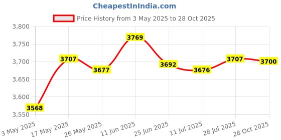 amazon.in Underwater Diving Carbon Fiber Float Arm Ball Buoyancy Extend Bracket Black | Cameras & Photo | Camera & Photo Accessories | Underwater Cases & Housings Price History Graph from 3 May 2025 to 28 Oct 2025