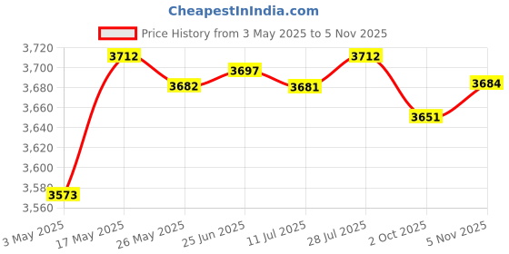 amazon.in Underwater Diving Carbon Fiber Float Arm Ball Buoyancy Extend Bracket Red | Cameras & Photo | Camera & Photo Accessories | Underwater Cases & Housings Price History Graph from 3 May 2025 to 5 Nov 2025