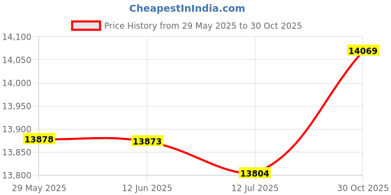 amazon.in Underwater Fish Finder Camera, Fish Finder Smart High Sensitivity Professional IP67 Waterproof 4.3inch IPS HD Screen for Ice Fishing for Boat Fishing (4.3inch 20m/65.6ft Tensile Fishing Line) Price History Graph from 29 May 2025 to 30 Oct 2025
