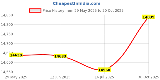 amazon.in Underwater Fish Finder Camera, Fish Finder Smart High Sensitivity Professional IP67 Waterproof 4.3inch IPS HD Screen for Ice Fishing for Boat Fishing (4.3inch 30m/98.4ft Tensile Fishing Line) Price History Graph from 29 May 2025 to 30 Oct 2025