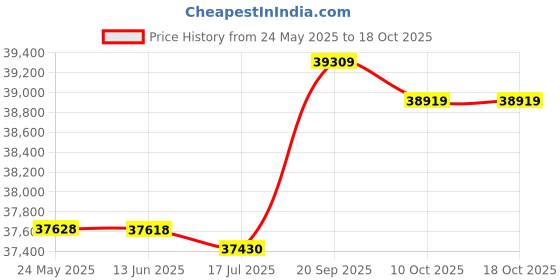 amazon.in Underwater Fish Monitor, 5in IP67 800×480 LCD Visual Fish Finder, 2500CD Brightness, 30m Cable, 10000mAh Fish Detector for Sea Ice Fishing Lake Fishing Price History Graph from 24 May 2025 to 18 Oct 2025