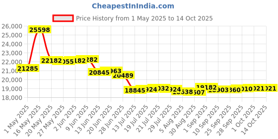 amazon.in zopsc Underwater Fishing Camera, 1080P HD Ice Fishing Camera with 4.3in Visible Large Screen, Portable Fish Finder Camera with 15m Cable for Boat Lake Kayak Fishing zopsc Price History Graph from 1 May 2025 to 14 Oct 2025