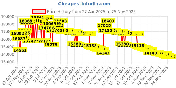 amazon.in Underwater Fishing Camera, MOOCOR Portable Fish Finder Camera HD 1000 TVL Infrared LED Waterproof Camera with 4.3 Inch LCD Monitor for Ice Lake Sea Boat Kayak Fishing Price History Graph from 27 Apr 2025 to 25 Nov 2025