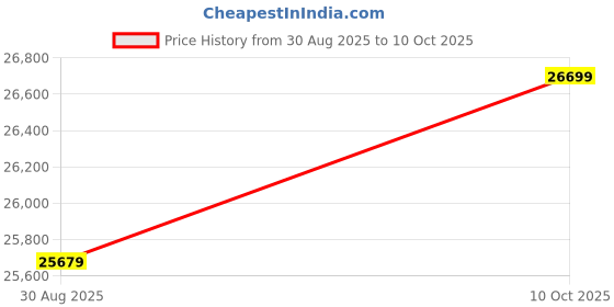 amazon.in Underwater Fishing Camera, Plug and Play NTSC System Standard Professional HD Transmission CVBS Format Fish Finder Camera for Boat Accessories (20m/65.6ft) Price History Graph from 30 Aug 2025 to 10 Oct 2025