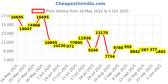 amazon.in astypher Underwater Floating Digital Camera – 48MP HD Bare-Body Waterproof Camera, No Case Needed for Underwater Fun & Childhood Memories (Yellow) astypher Price History Graph from 24 May 2025 to 5 Oct 2025