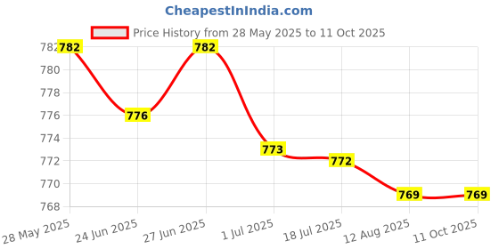 amazon.in Underwater Incandescent Pool Light Cover Len Ation 7.5' Diameter Red Price History Graph from 28 May 2025 to 11 Oct 2025