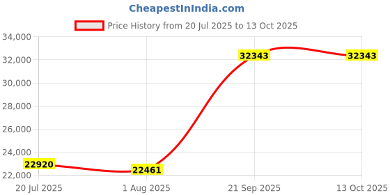 amazon.in Underwater Light, 468LED 35W Corrosion Resistant Pool Light for Landscape for Garden for Courtyard(Shell Without Pattern) Price History Graph from 20 Jul 2025 to 13 Oct 2025