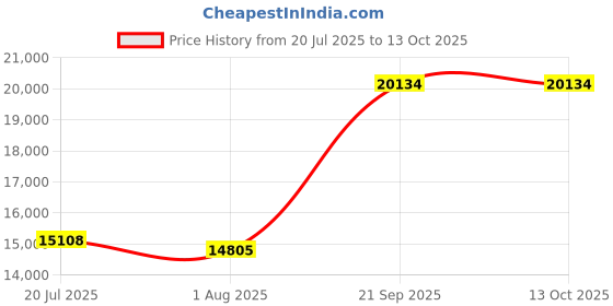 amazon.in Underwater Lights, Waterproof Pool Lights Underwater Corrosion Resistance for Aquariums for Swimming Pools(#2) Price History Graph from 20 Jul 2025 to 13 Oct 2025
