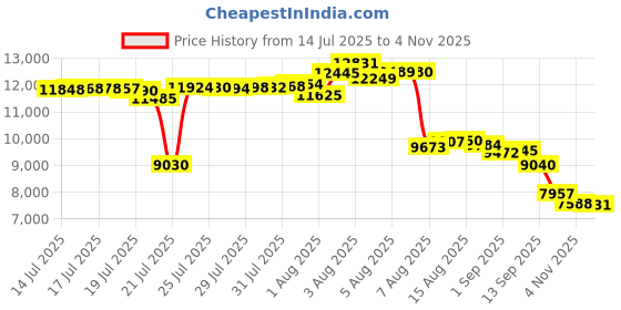 amazon.in Underwater Magic Underwater Magic Sealant, 290ml/9.8oz Tube, White Price History Graph from 14 Jul 2025 to 4 Nov 2025