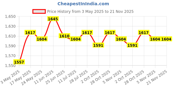 amazon.in Underwater Protective Housing with Screw for Action Camera | Camera & Photo Accessories | Cases, Bags & Covers Price History Graph from 3 May 2025 to 21 Nov 2025