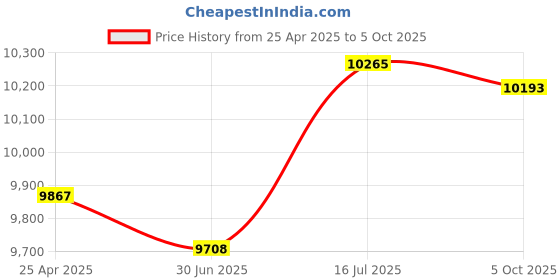 amazon.in Underwater Underwater Floating Arm, Diving Floating Arm, Dual Ball for Wide Angle Photography Macro Angle Photography Extend Accessory Photography Part (8 Inch) Price History Graph from 25 Apr 2025 to 5 Oct 2025