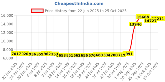 amazon.in firpearl Underwire tankini for women, only v neck for big busts, ruched, tummy control firpearl Price History Graph from 22 Jun 2025 to 25 Oct 2025