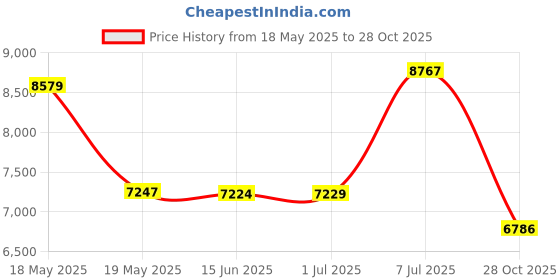 amazon.in Underwood Aggregator 2-Person Ultralight A-Frame Tent for Backpacking, Hiking and Camping - Waterproof, Lightweight Trekking Pole Tent for Scouts Price History Graph from 18 May 2025 to 28 Oct 2025