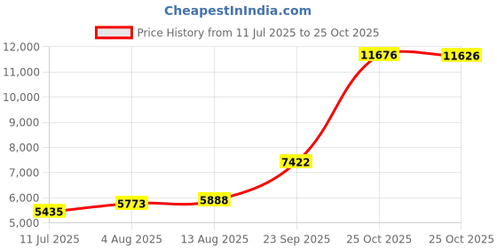 amazon.in underworks USA Econo High Power Chest Binder Top - FTM, Non-Binary, Transgender - 943 underworks Price History Graph from 11 Jul 2025 to 25 Oct 2025