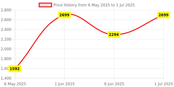 amazon.in Undetectable Mouse Mover with Enlarged Turntable and Adjustable Intervals User-Friendly Buttons and LED Display Mouse Jiggler to Keep Your PC Awake Price History Graph from 6 May 2025 to 1 Jul 2025