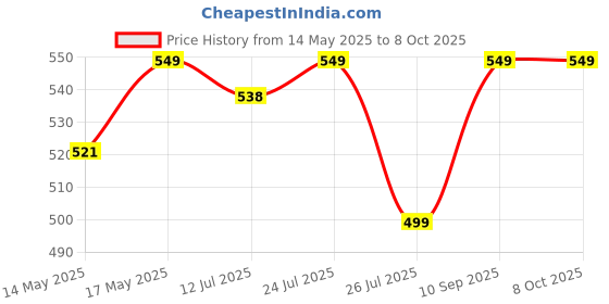 amazon.in Undy Silicone Soap Mould for Soap Making 2 Pcs Rectangle Loaf Mould for Handmade Soap Making, Capacity : Upto 1.2 Kg, 25.3 x 7 x 7.3 Cm, Multicolour Price History Graph from 14 May 2025 to 8 Oct 2025
