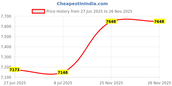 amazon.in unendlich u Infinite U Infinite U The Virgin Maria and Jesus Christ Roman Numerals Steel Mechanical Pocket Watch unendlich u Price History Graph from 27 Jun 2025 to 25 Nov 2025