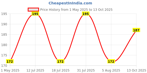 amazon.in unequetrend 0 ml Manual Ice Cream Maker (Blue) unequetrend Price History Graph from 1 May 2025 to 13 Oct 2025
