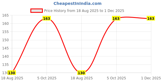 amazon.in Unequetrend Underarm Sweat Pads - Disposable Armpit Sweat Pads To Fight Hyperhidrosis And Excessive Sweating For Women And Men - Non Visible Dress Shields/Guard Provides Armpit Protection (10) Price History Graph from 18 Aug 2025 to 1 Dec 2025