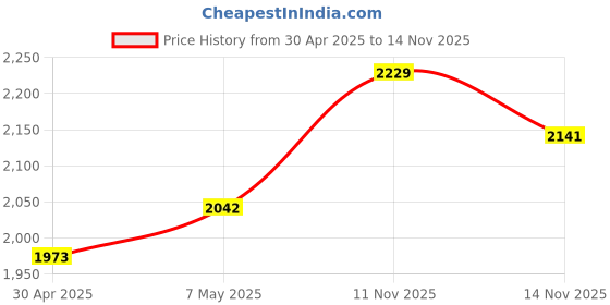 amazon.in Unfinished Wood Pieces,25Pcs Basswood Sheets 1/16,Thin Plywood Wood Sheets for Crafts,Perfect for DIY Projects, Painting, Drawing, Laser, Wood Engraving, Wood Burning and CNC Cutting(150x100x1.5mm) Price History Graph from 30 Apr 2025 to 14 Nov 2025