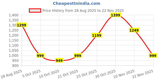 amazon.in UNFLTRD Honey Coco Vanilla Perfume | Eau De Parfum | EDP 100ml | Long Lasting Unisex Perfume | Sweet & Gourmand Fragrance | Premium Scent | Warm & Sensual | Honey, Caramel, Coconut & Vanilla Price History Graph from 28 Aug 2025 to 22 Nov 2025
