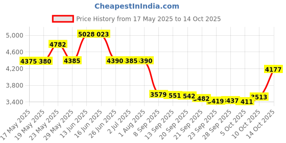 amazon.in Unforgivable By Sean John For Men. Eau De Toilette Spray 2.5 OZ sean john Price History Graph from 17 May 2025 to 10 Oct 2025
