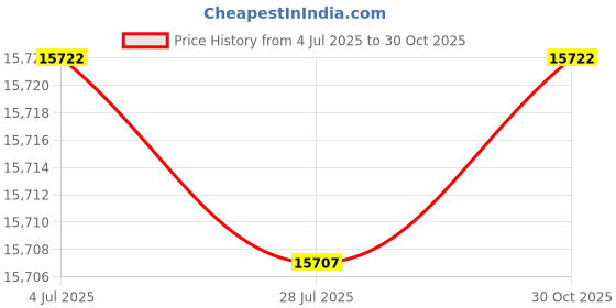 amazon.in Unger CMU300-GN Waste Bagger, Green Price History Graph from 4 Jul 2025 to 30 Oct 2025