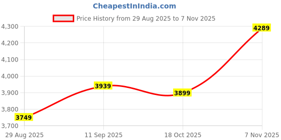 amazon.in ungrol CURLEE Mattress Vacuum Cleaner, Cordless Bed Vacuum Cleaner Strong Suction 260nm UV USB Handheld Vacuum, Effectively Clean Up Bed, Pillows, Cloth Sofas, Carpets and Fabric Surfaces ungrol Price History Graph from 29 Aug 2025 to 18 Oct 2025