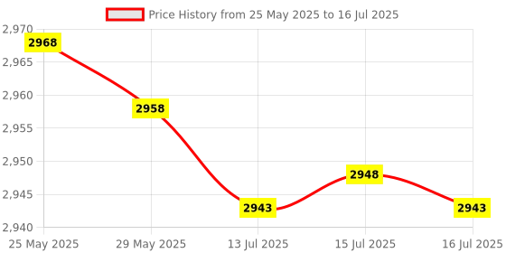 amazon.in Ungrol Pedometer, Mobile Phone Shaker, Step Count Desktop, Automatic Shake, Pedometer Holder for Step Count Program ungrol Price History Graph from 25 May 2025 to 16 Jul 2025