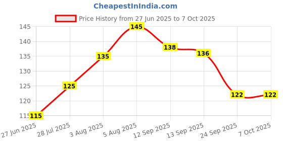 amazon.in UNHAC Terracotta Clay for Modeling and Art & Craft Projects| Fine motor skills - Shadu mati - Air Dry Wet Clay for Children & Professional Artists - Ready to Use Natural Eco Friendly Filtered Molding Clay approximate (1Kg) Price History Graph from 27 Jun 2025 to 7 Oct 2025