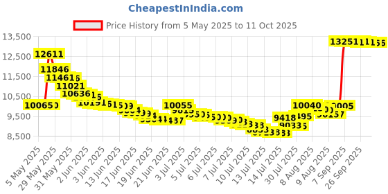 amazon.in UnHide Lil Marsh Traveler Faux Fur Blanket - Taupe Ducky unhide Price History Graph from 5 May 2025 to 9 Oct 2025