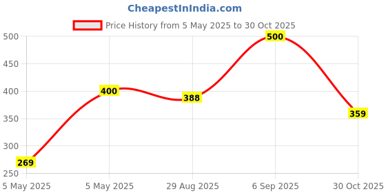 amazon.in uni-ball Air UBA188ELM 0.5mm Roller Ball Pen Wallet Pack | Multicolour Body, Blue Ink, Pack of 5 Price History Graph from 5 May 2025 to 30 Oct 2025