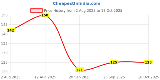 amazon.in UNI-Ball Correction Pen (White) Price History Graph from 2 Aug 2025 to 18 Oct 2025