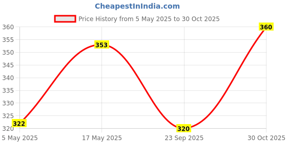 amazon.in UNI-BALL Eye UB150 0.5mm Roller Ball Pen | Black Ink, Pack of 5 Price History Graph from 5 May 2025 to 30 Oct 2025