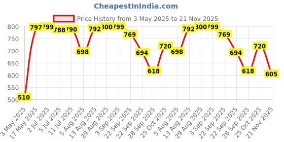 amazon.in uni-ball Eye UB157 0.7mm Roller Ball Pen | Multicolor Ink, Pack of 10 Price History Graph from 3 May 2025 to 21 Nov 2025