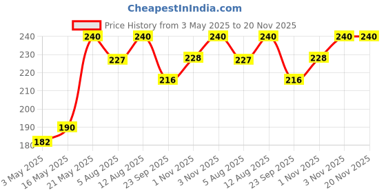 amazon.in UNI-BALL Jetstream SXN101 0.7mm Roller Ball Pen | Blue Ink, Pack of 6 uni-ball Price History Graph from 3 May 2025 to 20 Nov 2025