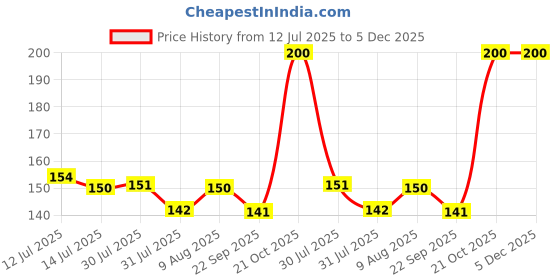 amazon.in uni-ball Kuru Toga M5-450T 0.5mm Mechanical Pencil | Body Color May Vary, Pack of 1 uni-ball Price History Graph from 12 Jul 2025 to 5 Dec 2025