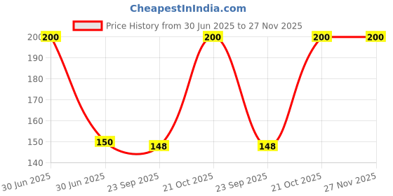 amazon.in uni-ball Kuru Toga M7-450T 0.7mm Mechanical Pencil | Body Color May Vary, Pack of 1 Price History Graph from 30 Jun 2025 to 26 Nov 2025