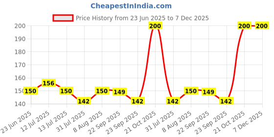amazon.in uni-ball Kuru Toga M7-450T 0.7mm Mechanical Pencil | Body Color May Vary, Pack of 1 Price History Graph from 23 Jun 2025 to 6 Dec 2025