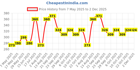 amazon.in uni-Ball NBGK-07 0.7mm Gel Pen Refill | Usable for Click Gel | Blue Ink, Pack of 12 Price History Graph from 7 May 2025 to 2 Dec 2025