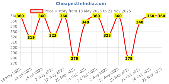 amazon.in uni-ball Shalaku M7-228 0.7mm Mechanical Pencil | Pack of 6 -Body Color May Vary uni-ball Price History Graph from 13 May 2025 to 20 Nov 2025