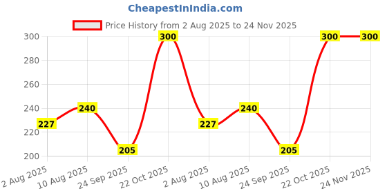 amazon.in UNI-BALL Uniball Nano Dia Ul-05 102Nd Pencil Lead (Pack Of 6)|Black Price History Graph from 2 Aug 2025 to 24 Nov 2025